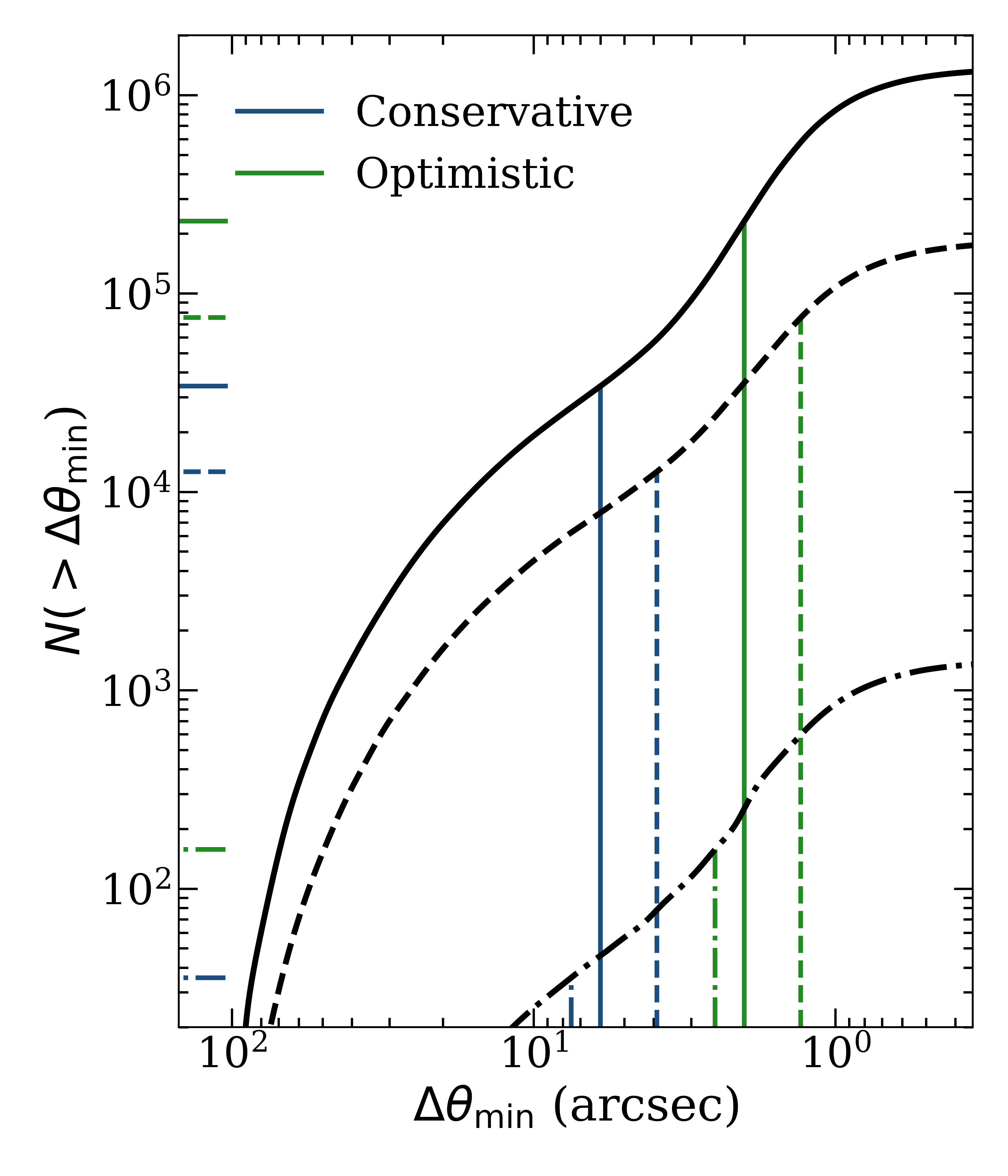 Plot of the cumulative separation of radio lenses in nxt-gen surveys from my project.