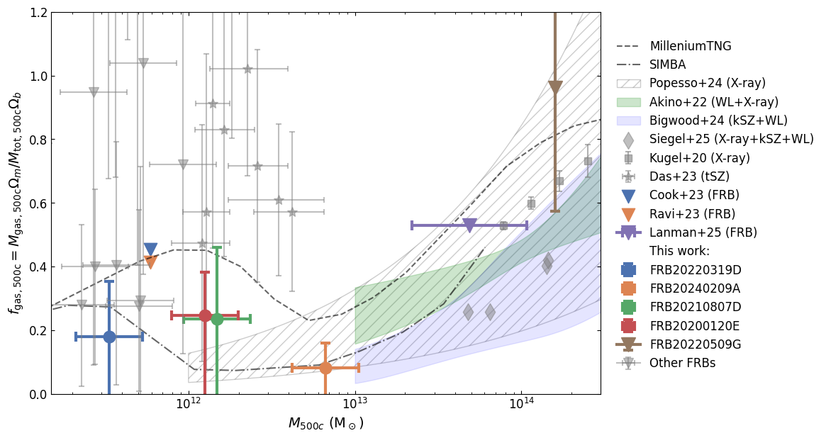 The halo gas fraction as a function of mass.