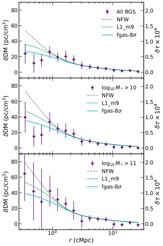 FRB DM-galaxy cross correlation compared to the FLAMINGO simulations.